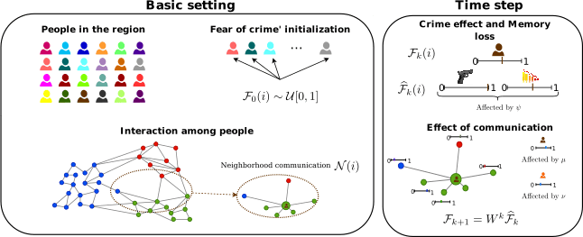 How the social interactions in communities affect the fear of crime