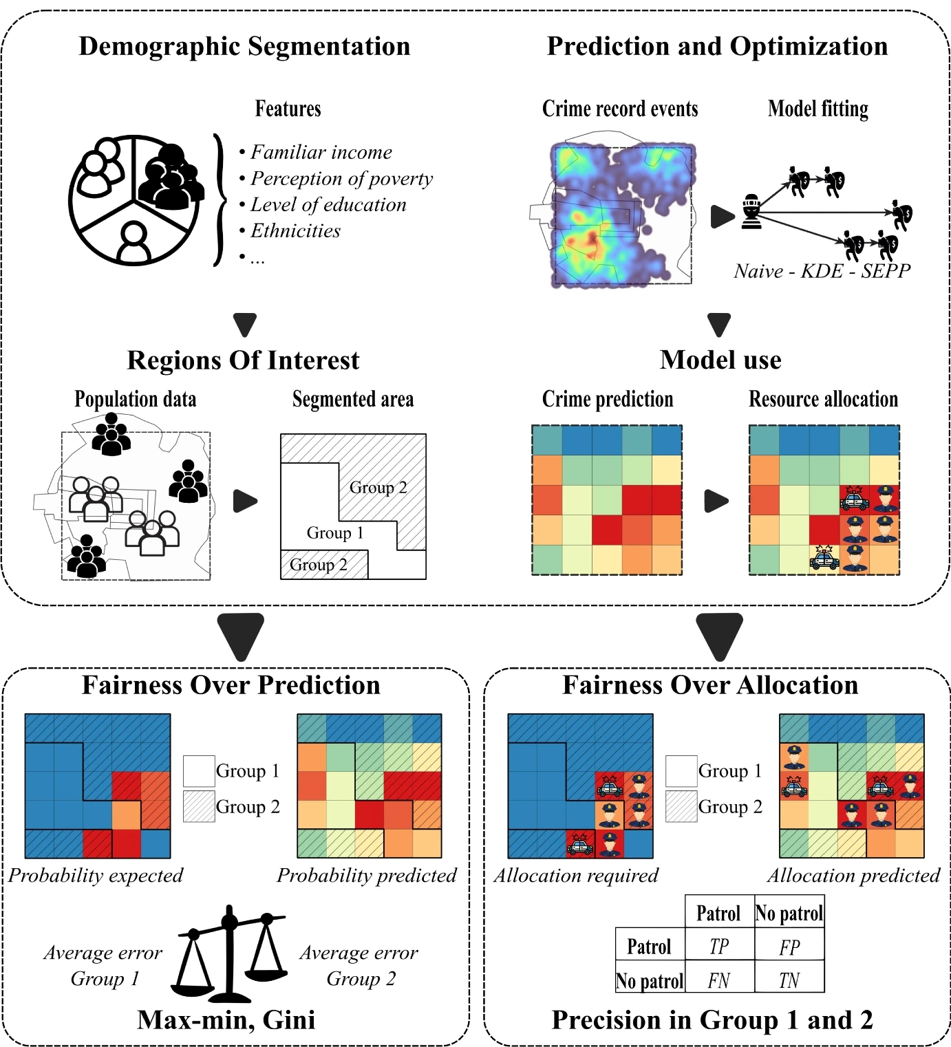 Quantifying fairness in spatial predictive policing