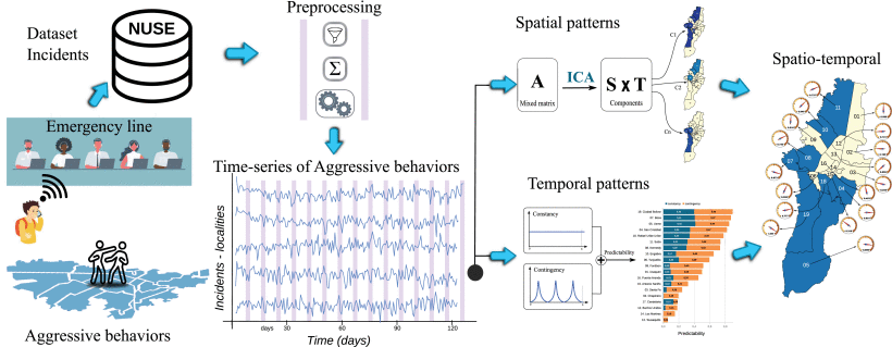 Highly sessional aggressive behaviors link to temporal dynamics shared across space