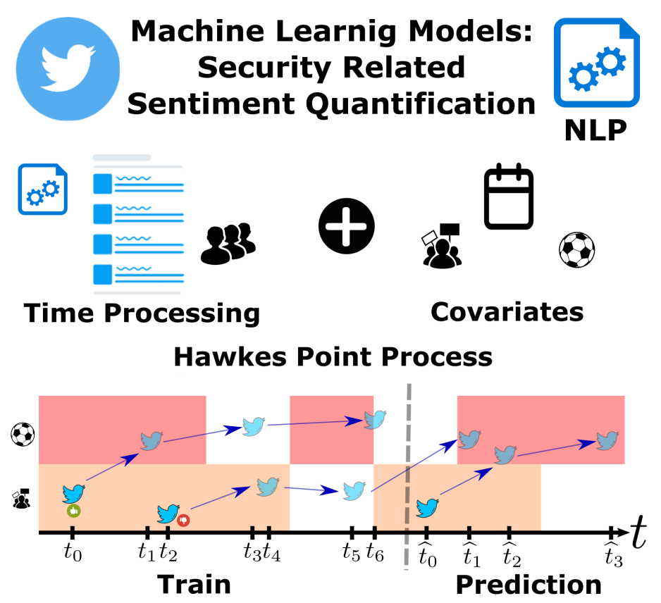 Predicting Tweet Posting Behavior on Citizen Security: A Hawkes Point Process Analysis