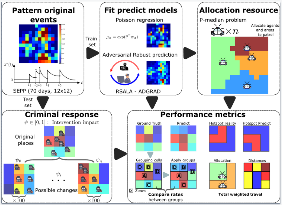 Assessing Intervention Impact: Robustness Analysis of Emergency Response Management