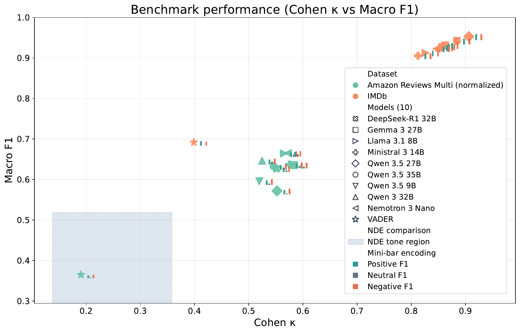 Benchmark chart showing stronger text-label alignment outside the NDE domain