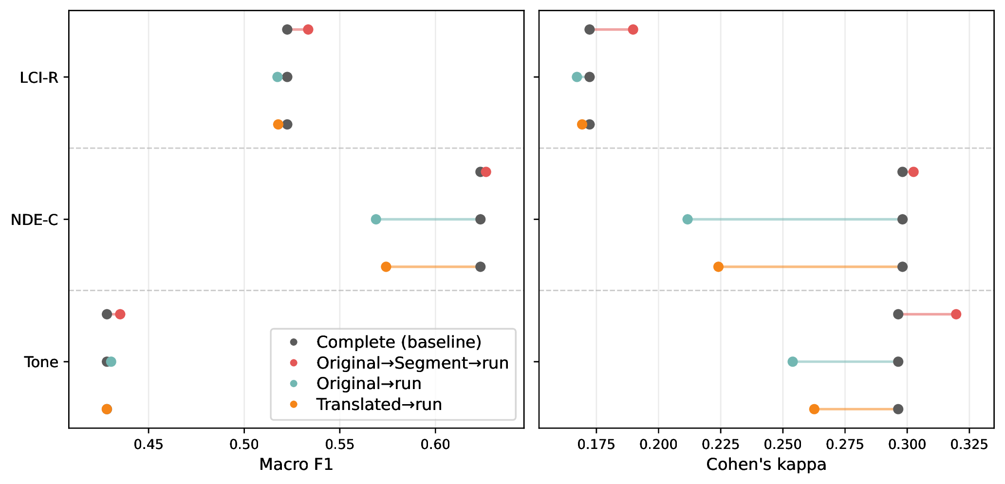 Preprocessing ablation showing heterogeneous effects across NDE-C, tone, and LCI-R