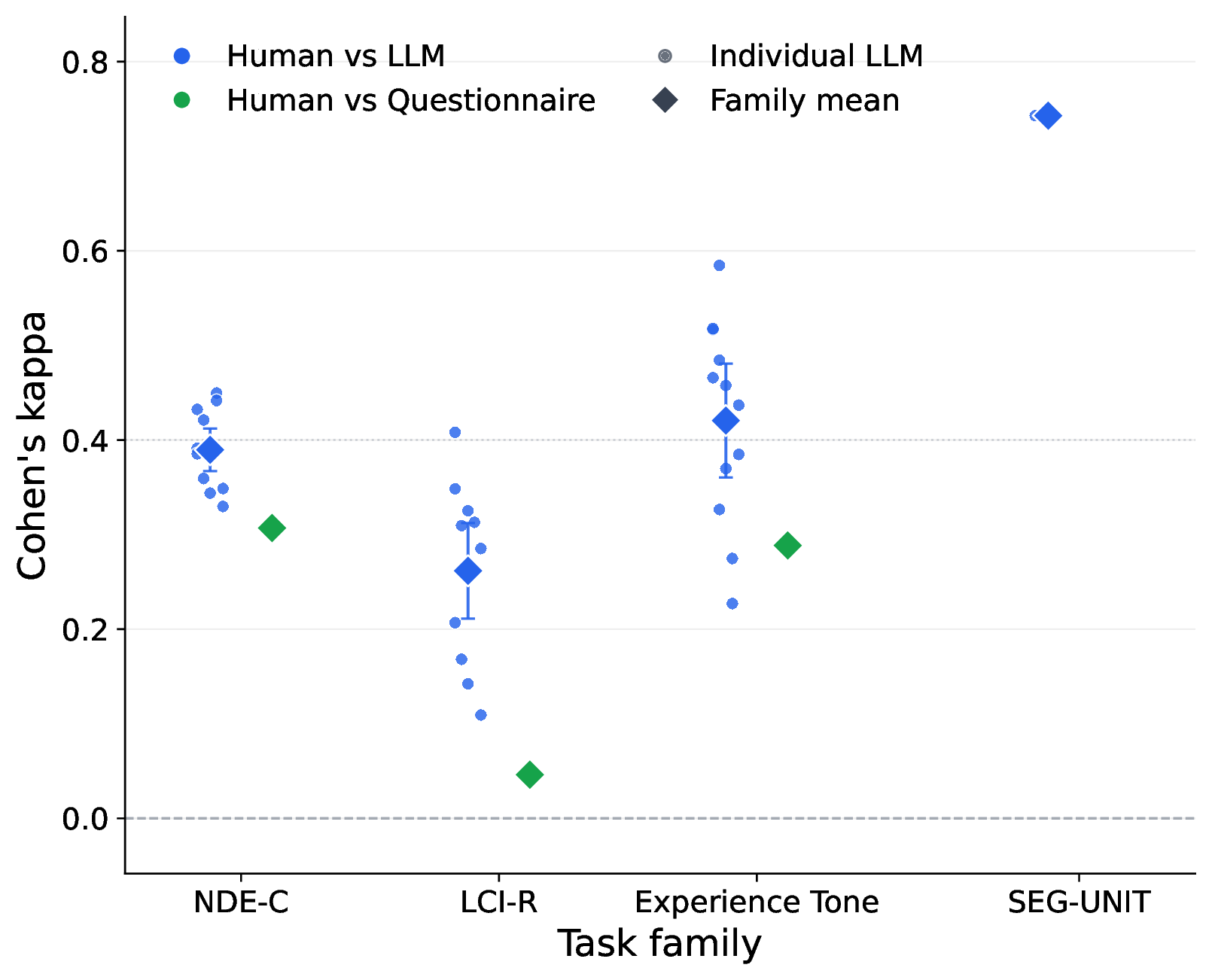 Human-reference comparison showing strong segmentation agreement and construct-dependent alignment