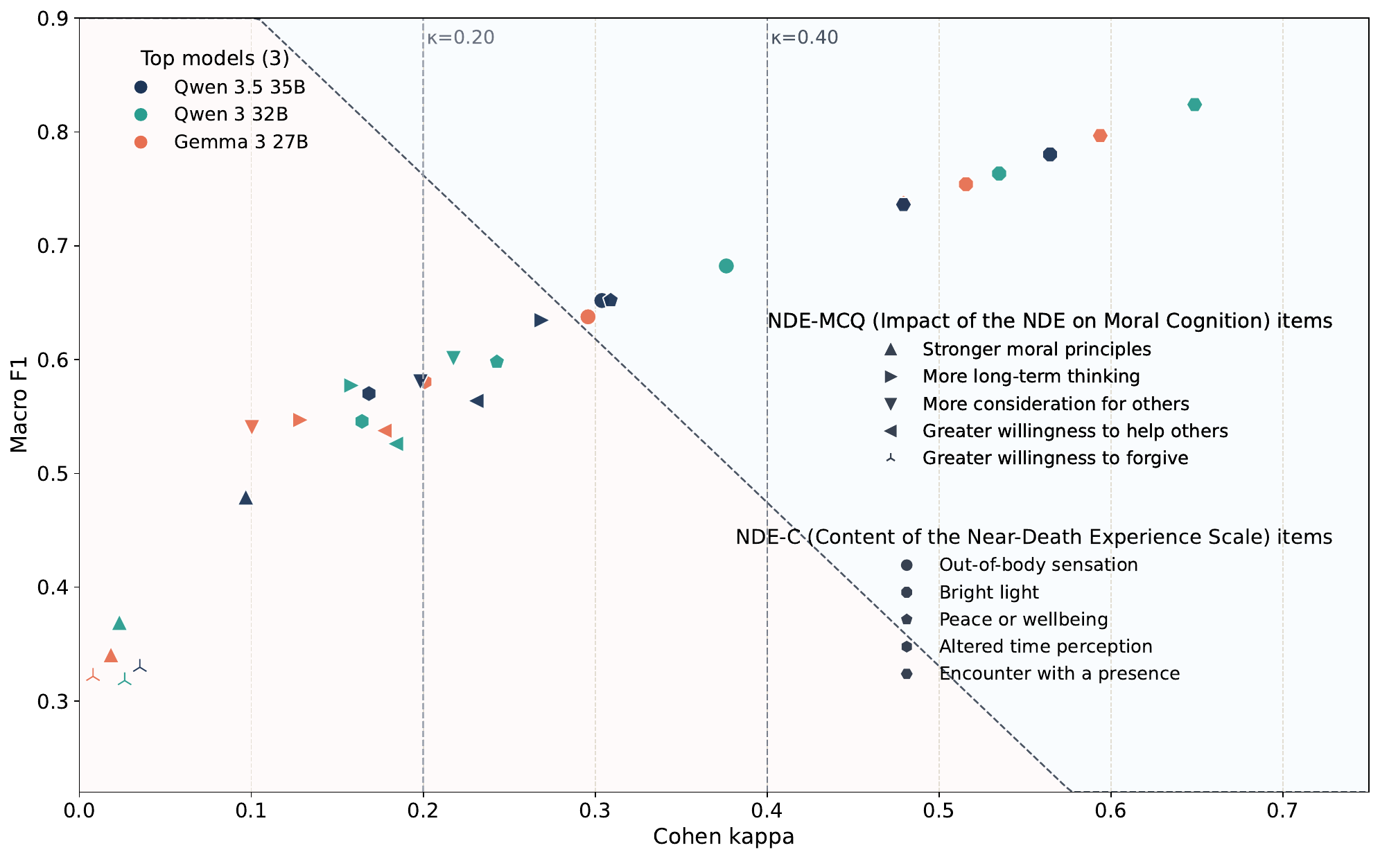 Item-level scatter where experiential features show higher agreement than reflective after-effects