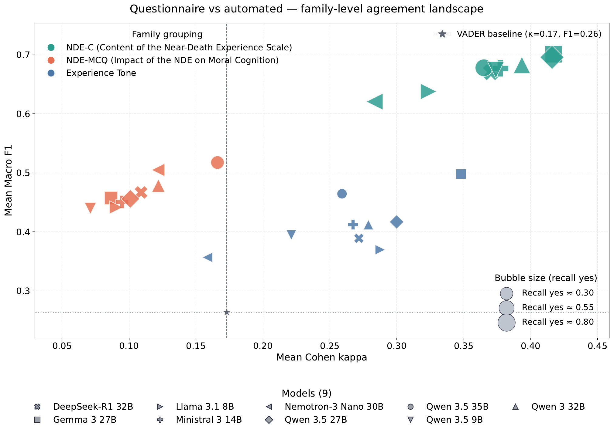 Family-level agreement landscape with stronger NDE-C alignment and weaker NDE-MCQ alignment