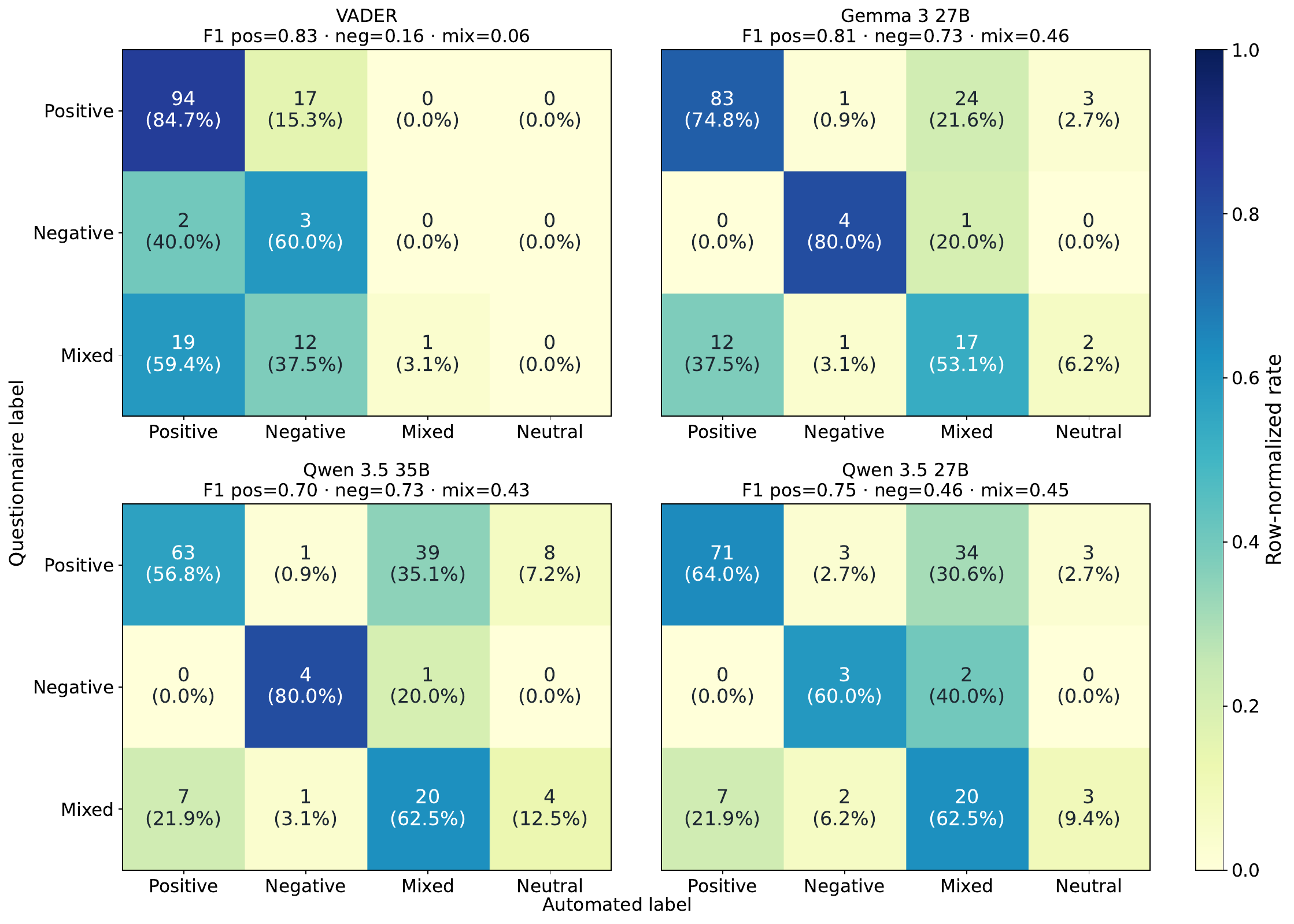 Confusion matrix showing most disagreement in mixed and neutral categories